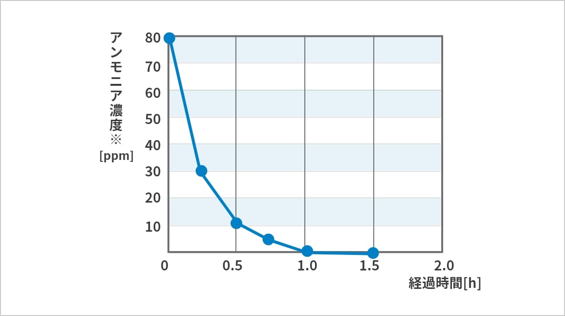 体臭・ペット尿臭の消臭実験 グラフ