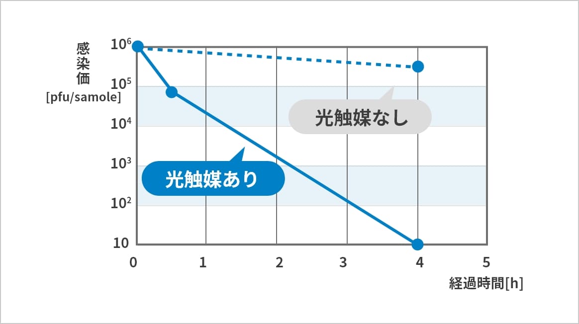 抗ウィルス効果 グラフ