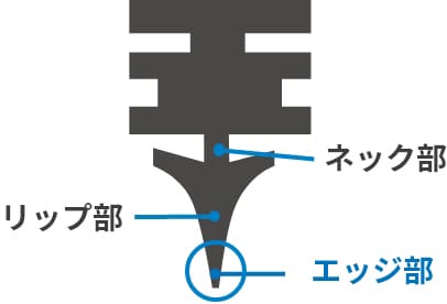 ラバーエッジ部摩耗のイメージ