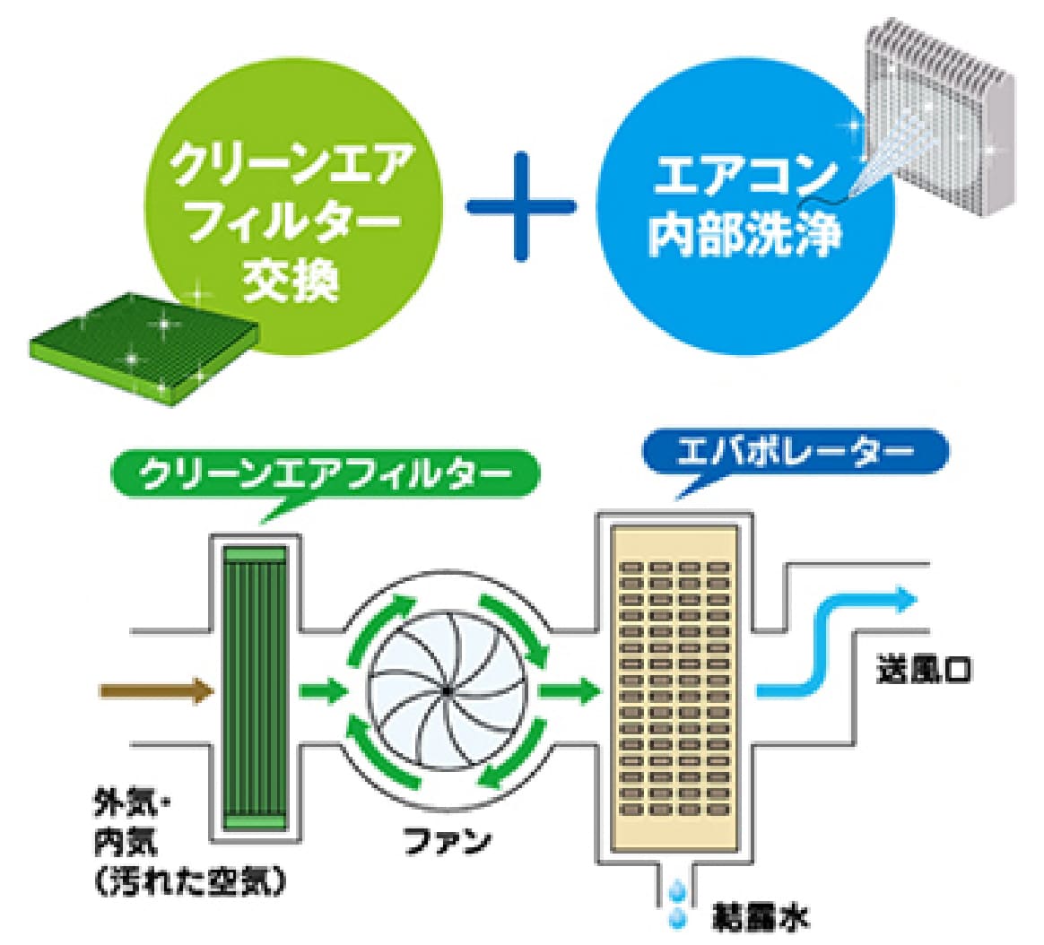 フィルター交換と洗浄のセットがおすすめ!