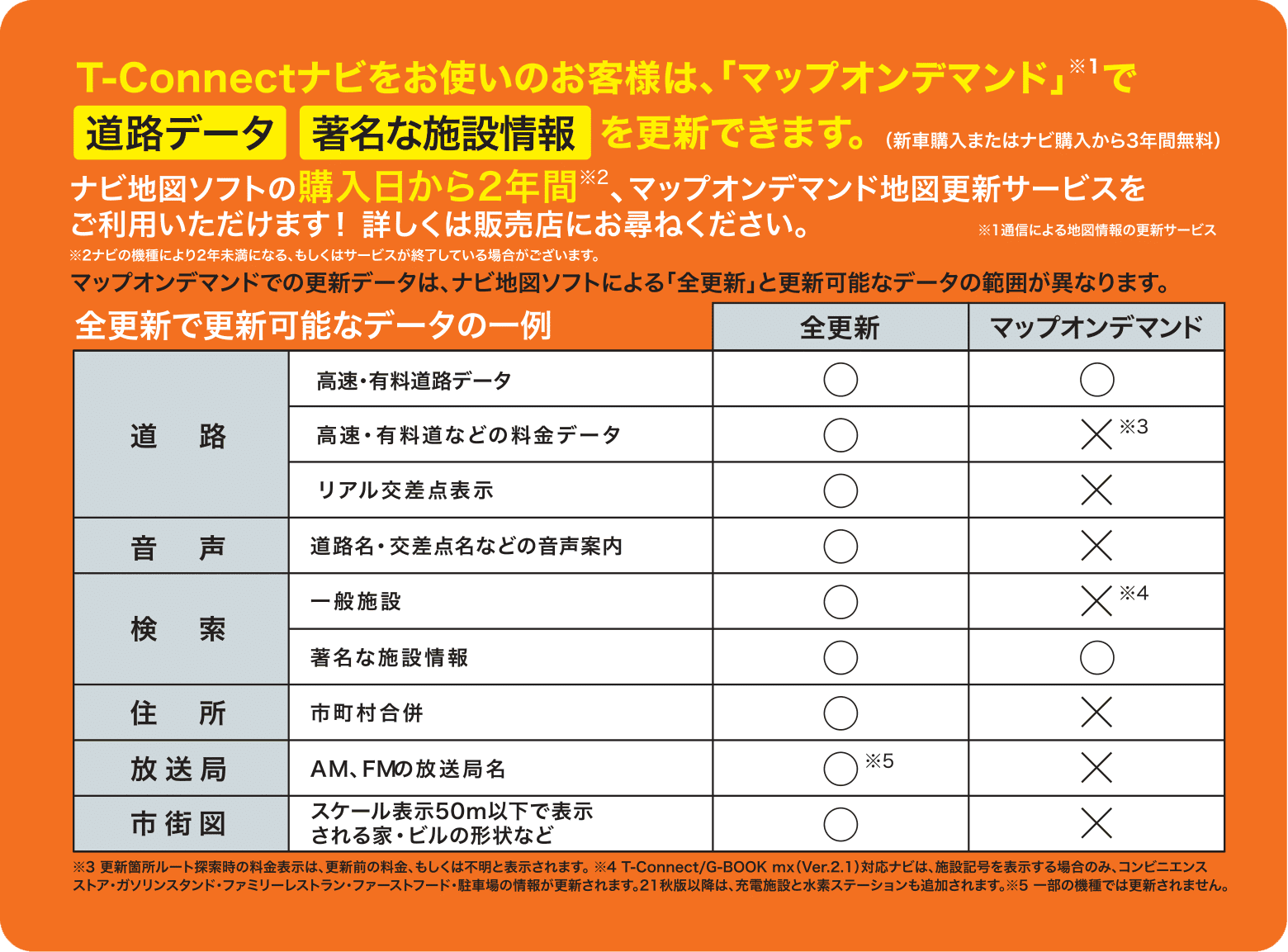 全更新で更新可能なデータの一例