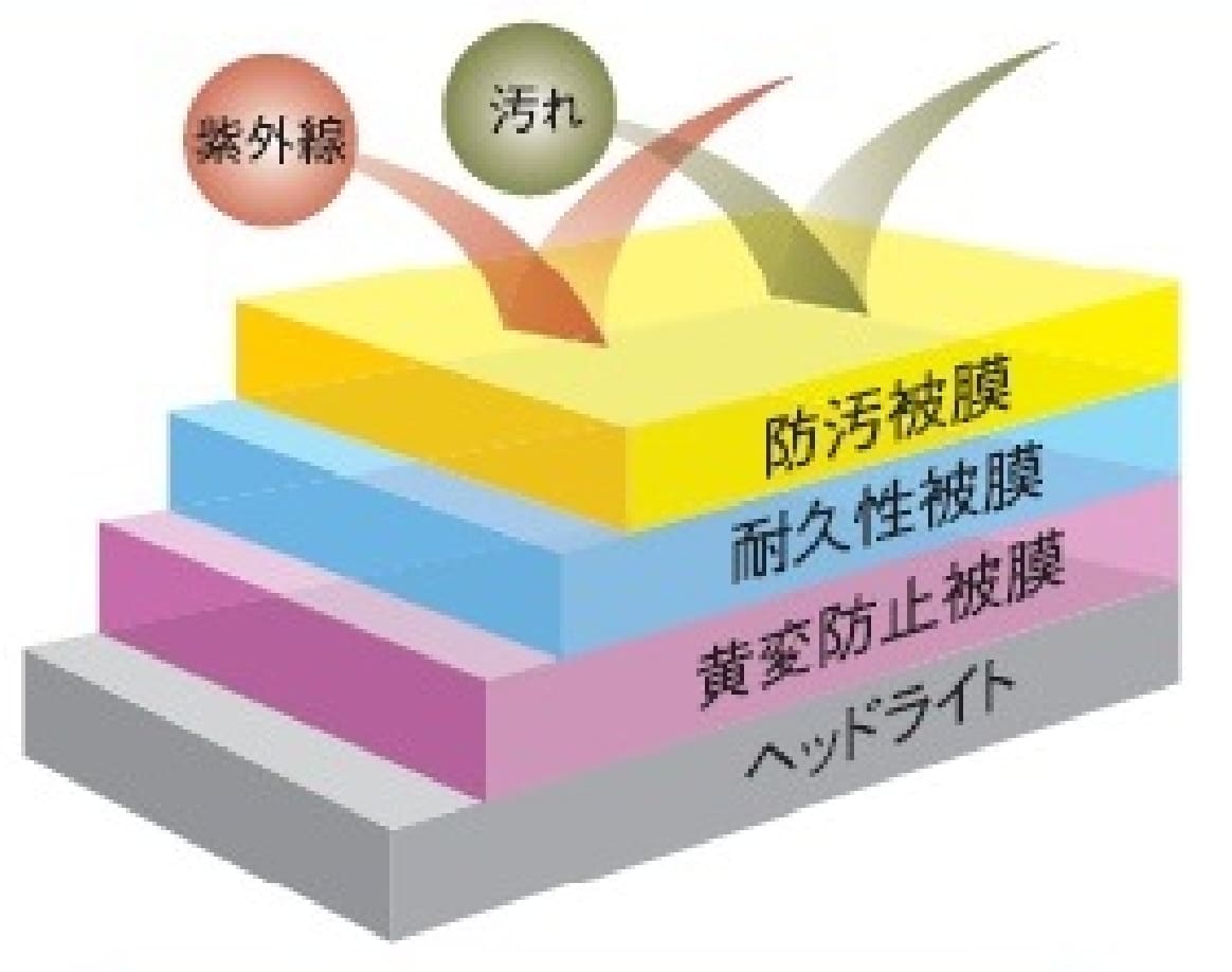 3層の被膜で紫外線や汚れをはじく